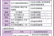 《突破生物技能证备考攻略书，轻松备战考试》（用最全面的资料和策略，助你成功通过生物技能证备考）