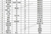 打造超强宠物，梦幻新诛仙宠物培养技巧攻略（通过宠物培养，让你的战力翻倍！）